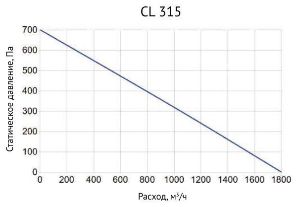 Вентилятор канальный круглый Supervent CL 315
