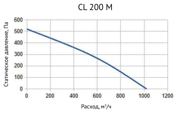 Вентилятор канальный круглый Supervent CL 200 M