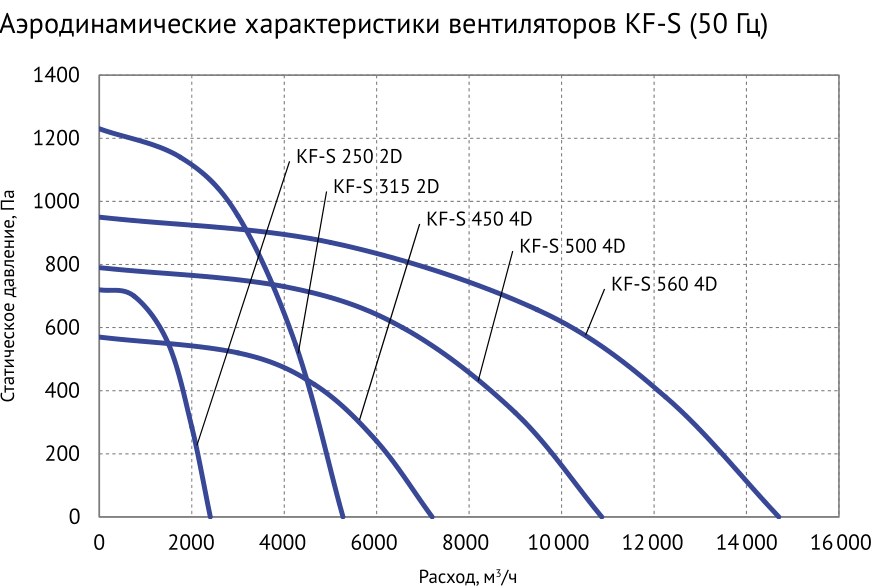 Вентилятор кухонный вытяжной Supervent KF-S 450 4D