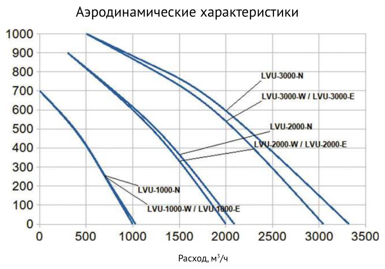 Приточная установка Supervent LVU-2000-W-ECO2