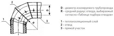 Оболочка металлическая Energopack ТР-СТ 320/05 (тройник, D 320 мм)