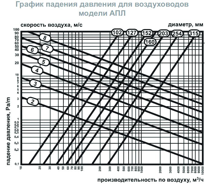 АПЛ-254 воздуховод гибкий теплоизолированный — Диаграммы подбора