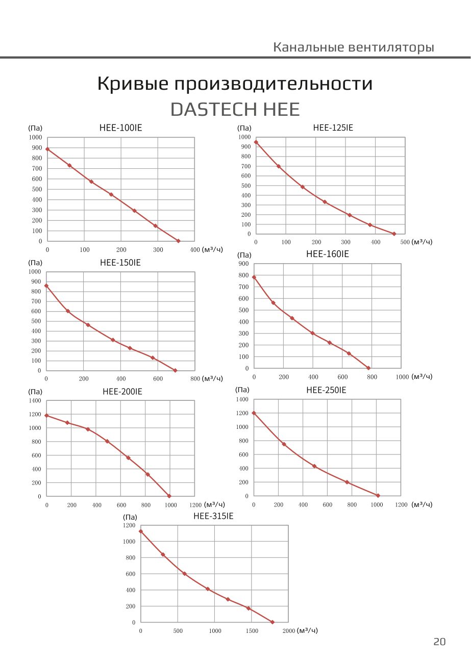 Кривые производительности HEE Dastech HEE-315IE