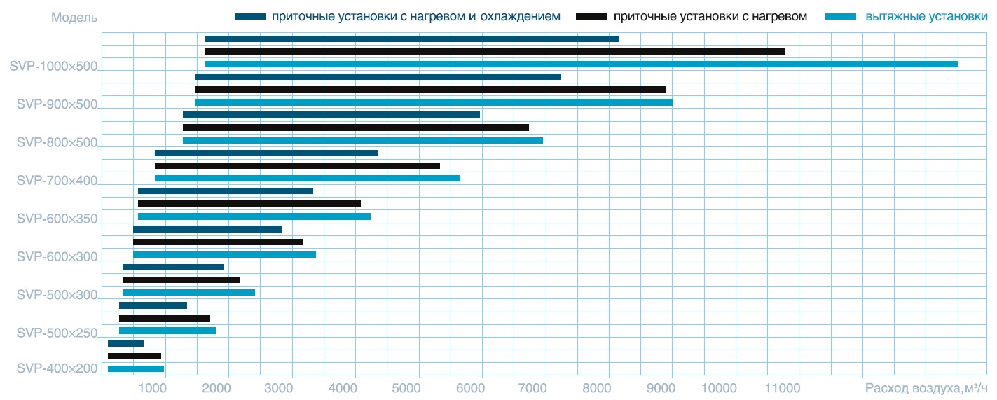 Типоразмеры и производительность — Вентилятор канальный SVP/SVPH