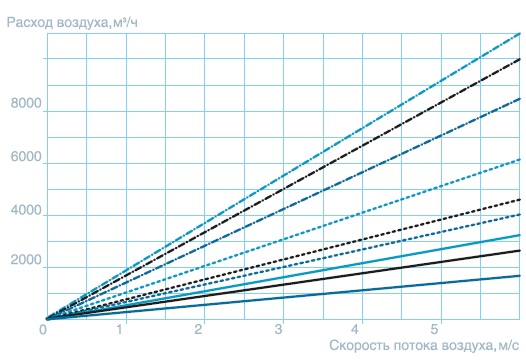 Технические характеристики нагревателей SPH-W/3 — Воздухонагреватель водяной SPH-W