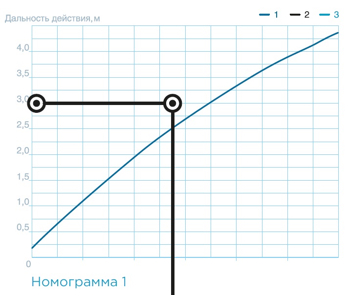 Технические характеристики — Воздушно-тепловая завеса SVZ